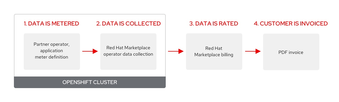 Metering with an Operator on OpenShift