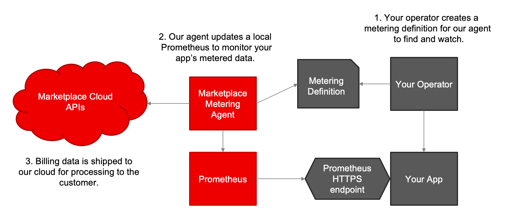 Metering Workflow