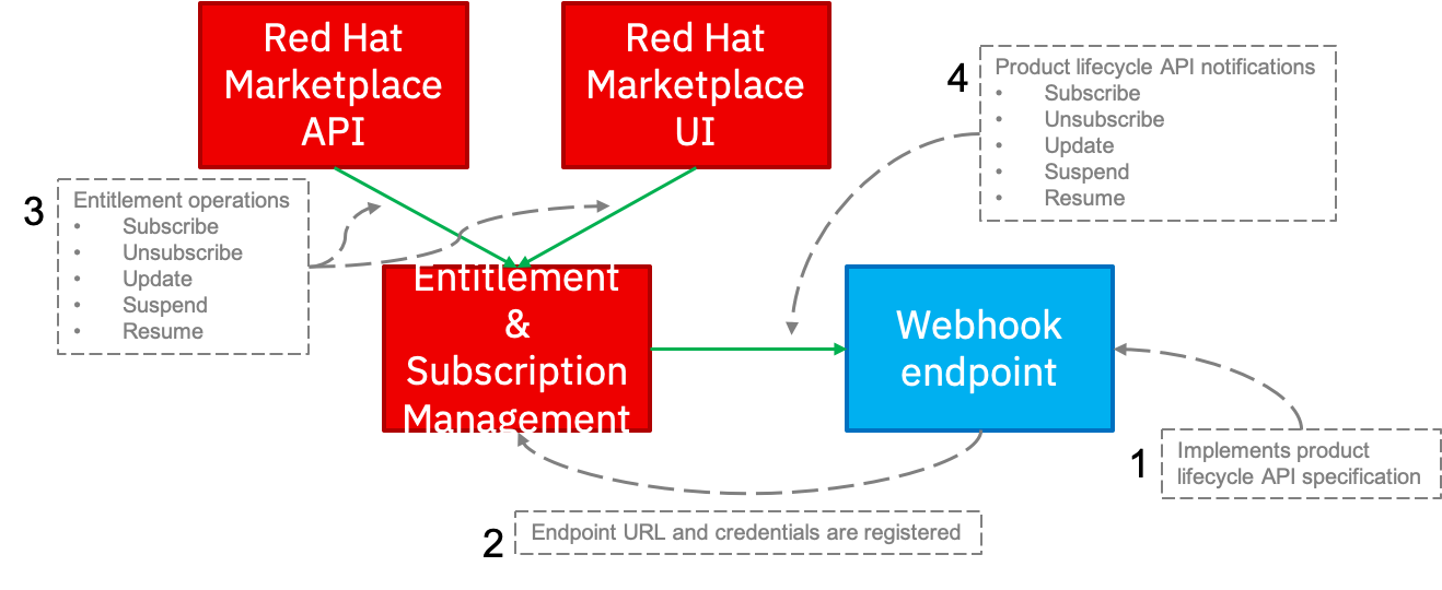 Diagram showing how Product Lifecycle API works