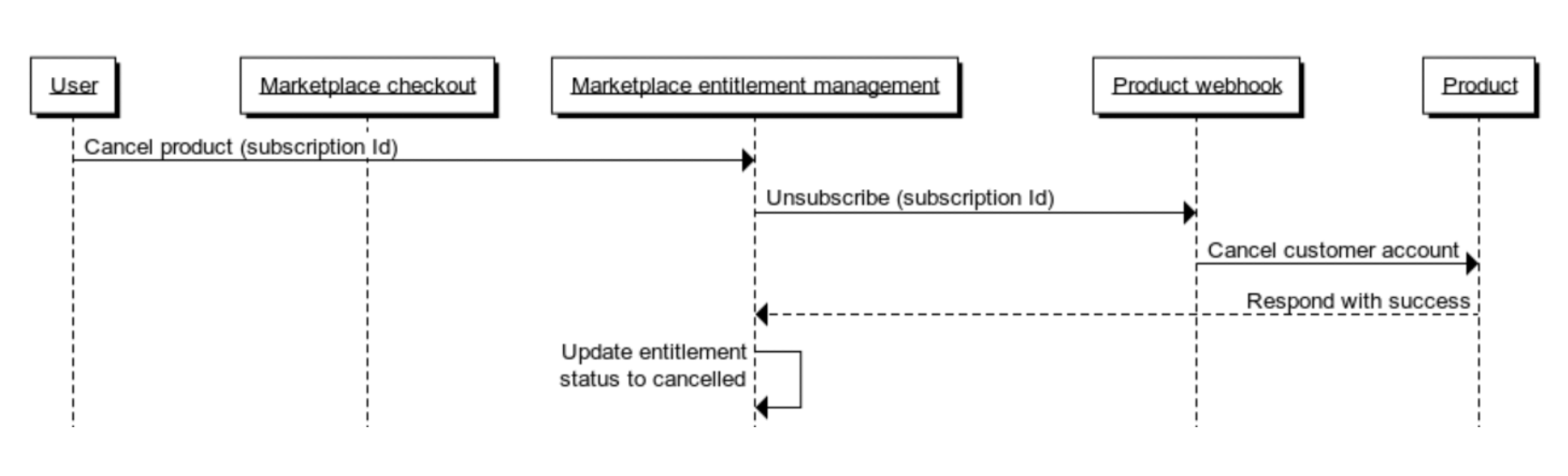 Flow diagram of unsubscribe notification