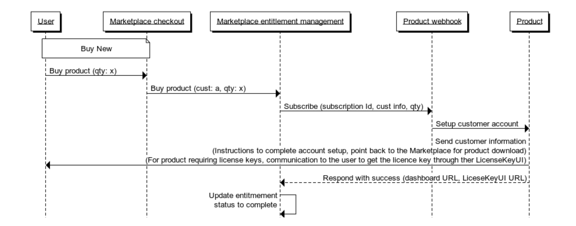 Flow diagram of subscribe notification