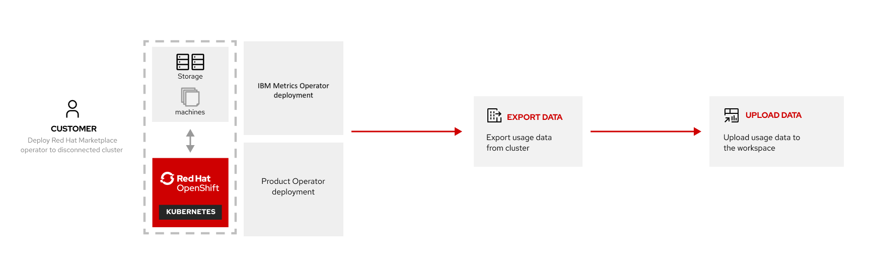 An architecture diagram that shows how products deployed to disconnected environments can report and view usage on Workspace.