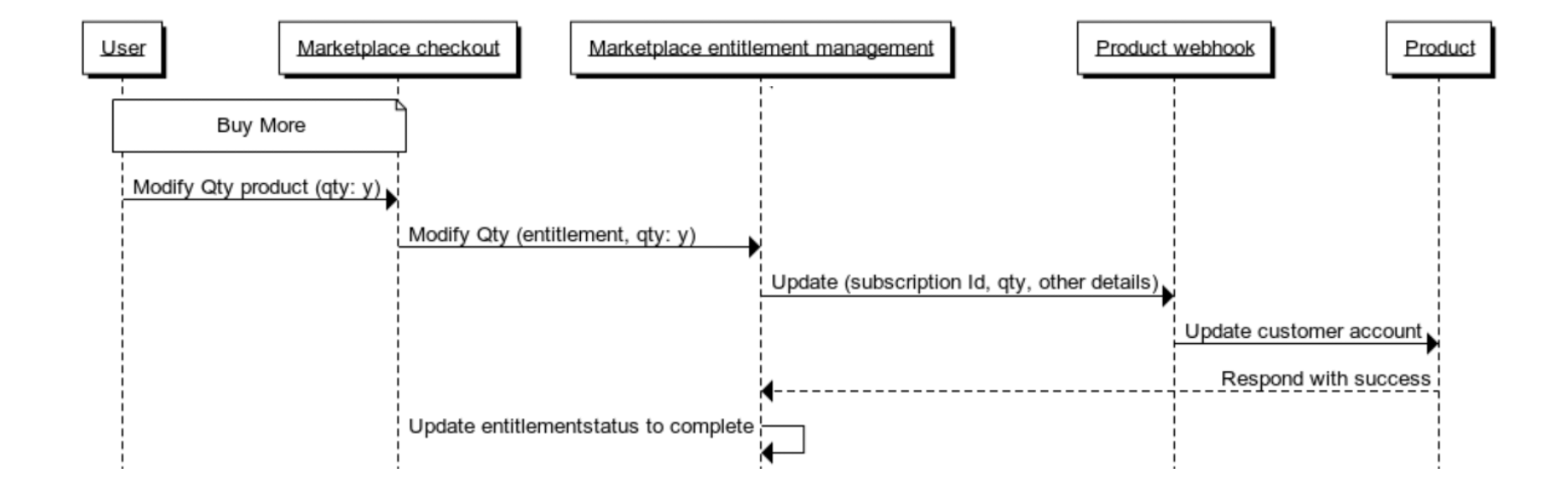 Flow diagram of update notification