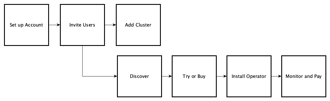 Red Hat Marketplace Process Flow